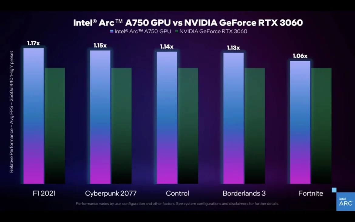 英特爾對其 Arc GPU 的期望值較低